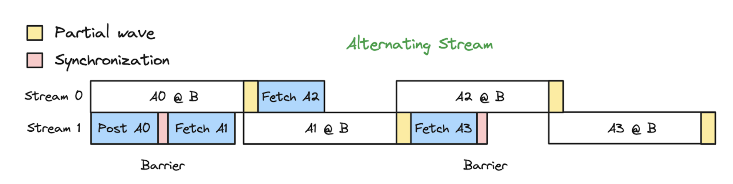 alternating-stream