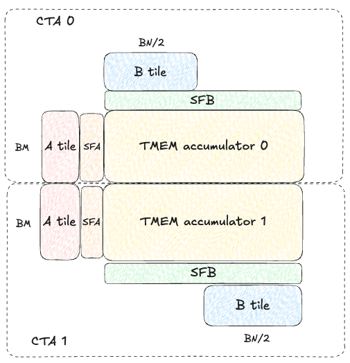 2cta-mma-mxfp8