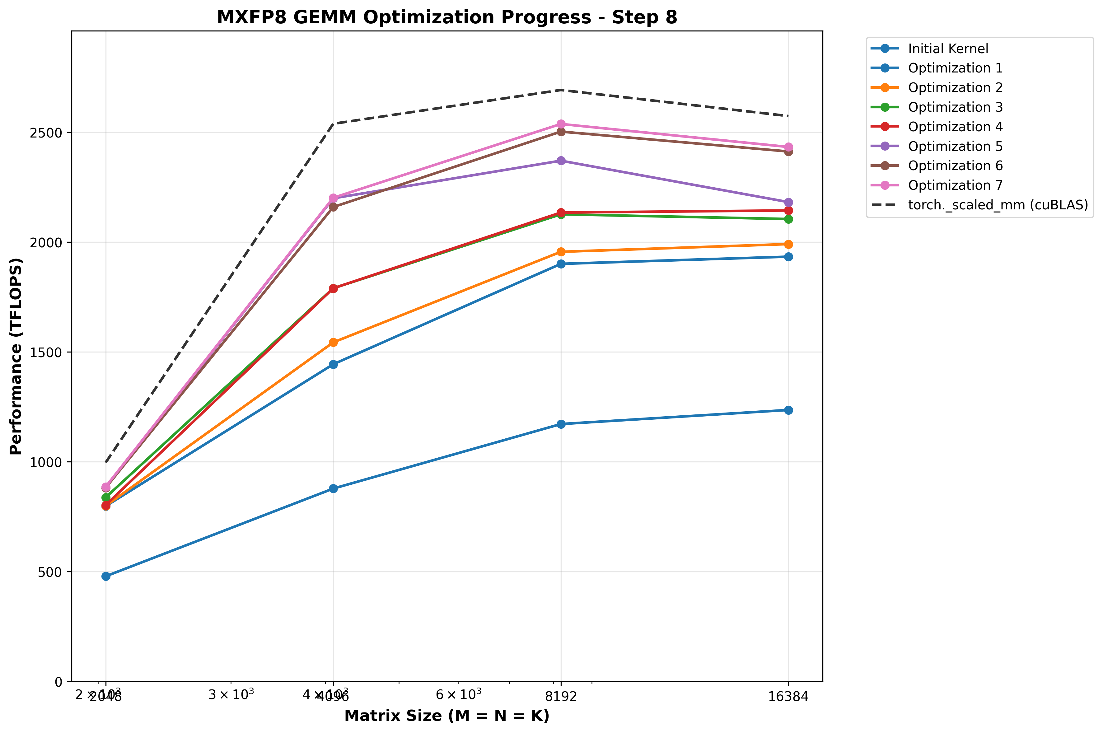 optimization 7 results