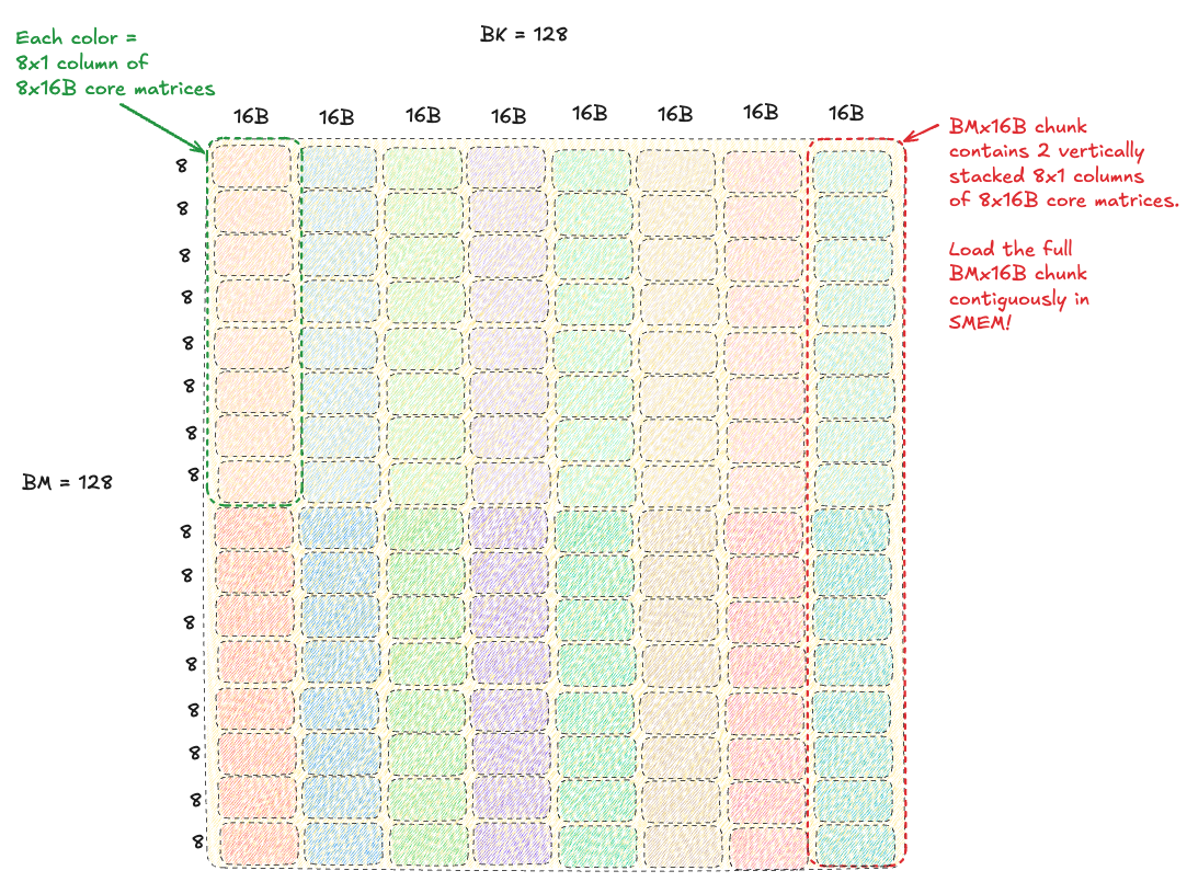 core-matrices-A-tile-no-swizzle