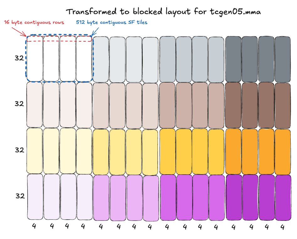 scales-blocked-layout